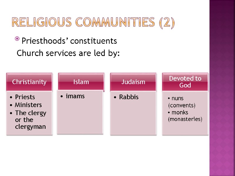 Religious communities (2) Priesthoods’ constituents  Church services are led by:   nuns